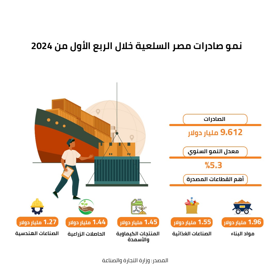 نمو صادرات مصر السلعية خلال الربع الأول من 2024